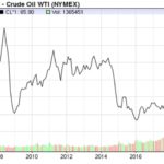 Oil Graph