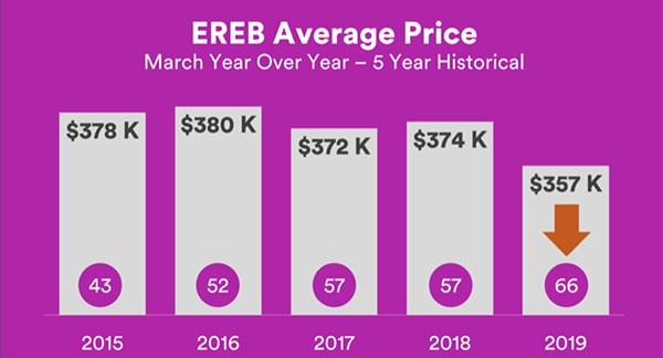 EREB Average Price